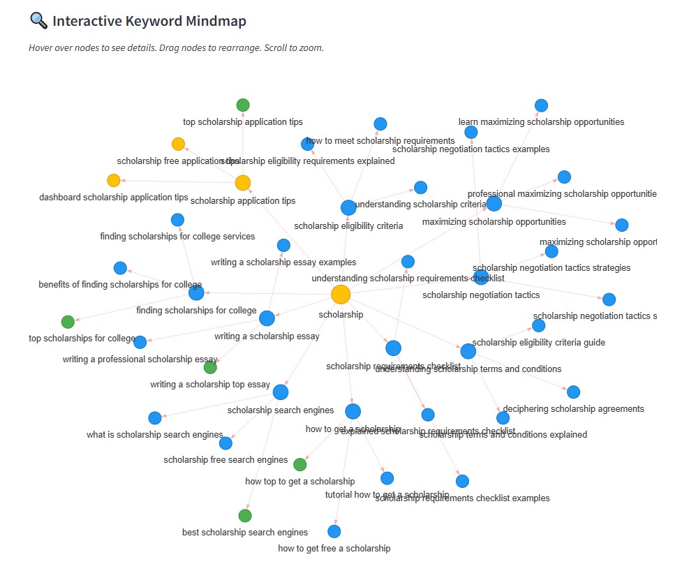 Cover image for 🎯 SEO Mindmap Lite: Bikin Mindmap Keyword dalam Sekejap